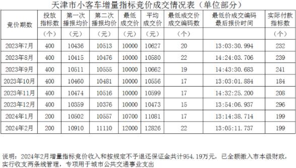 2024年天津小客车增量指标竞价成交情况表（截至2月）2