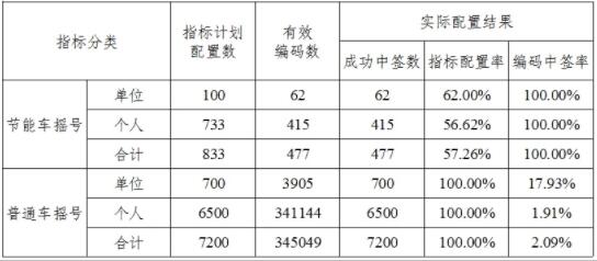 2024年2月天津市小客车摇号配置结果情况表